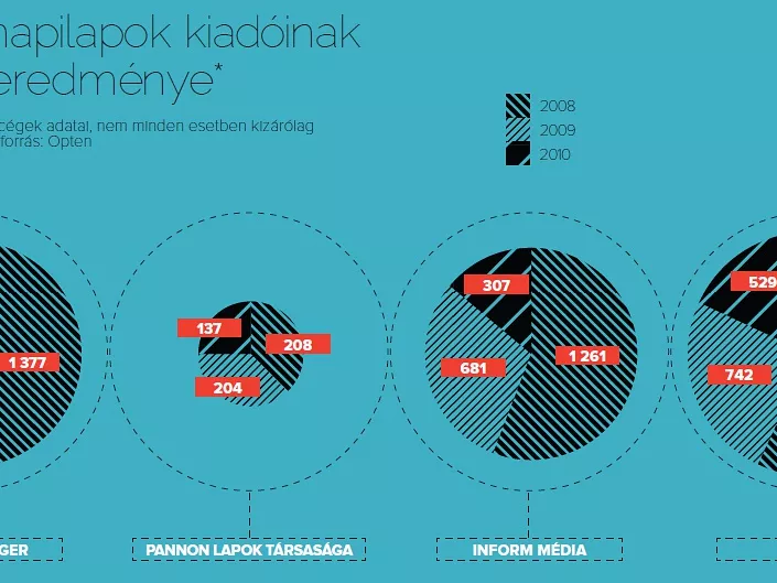 A megyei lapok nem hasalnak el