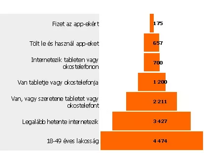 Kevesen töltenek le fizetős appokat