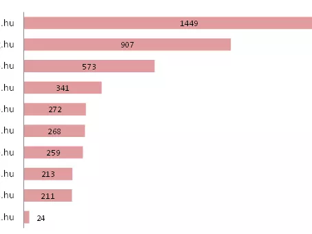 Az Index és a Magyar Nemzet vezet a sajtópiacon