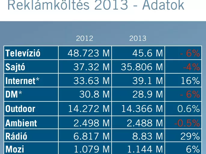 Öt év után nőtt a magyar reklámpiac