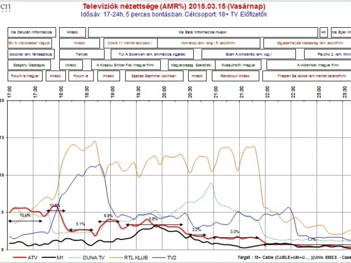 Egy grafikon mesél a Nemzeti Hírtévé indulásáról