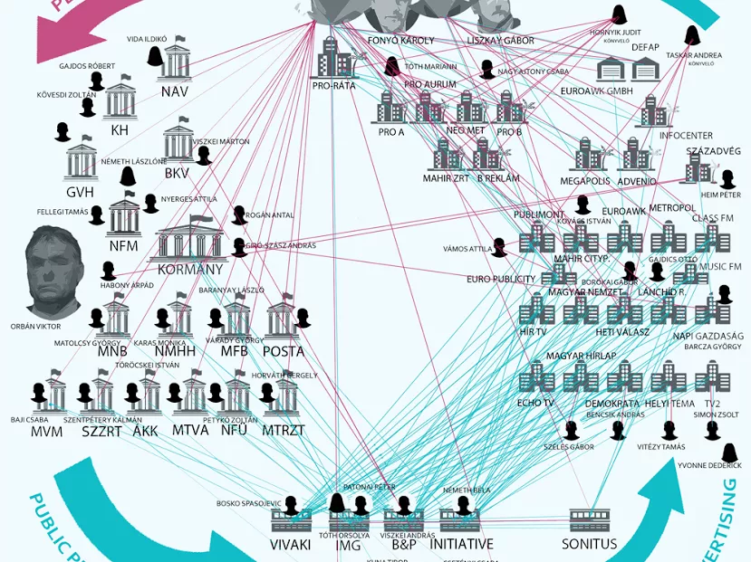 How did the Orbán-Simicska media empire function?