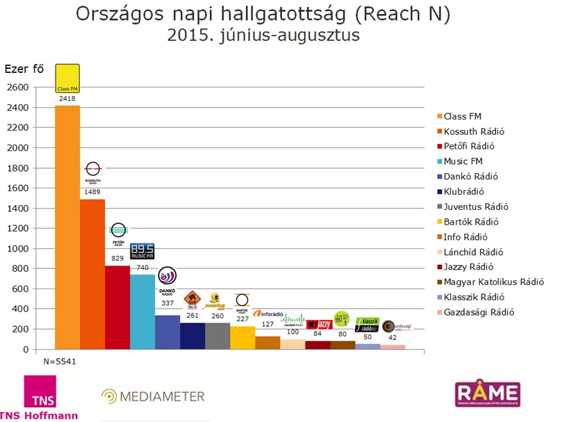 Változatlan a helyzet a rádiós hallgatottságban