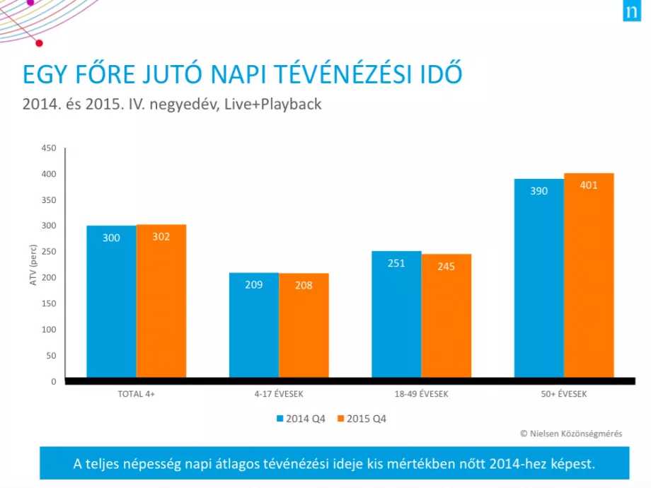 Kis mértékben csökkent az országos kereskedelmi csatornák részesedése