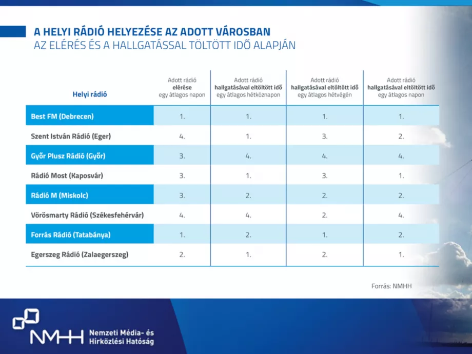 A legnépszerűbb országos adókkal is felveszik a versenyt a helyi rádiók