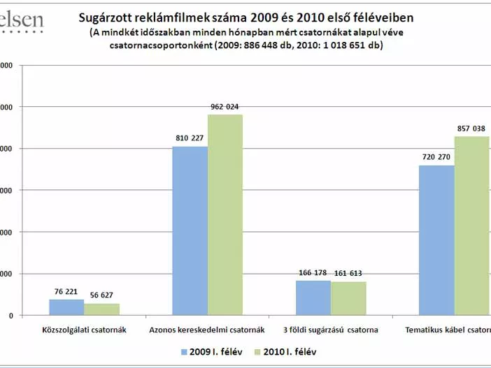 400 napnyi reklám jött ránk idén