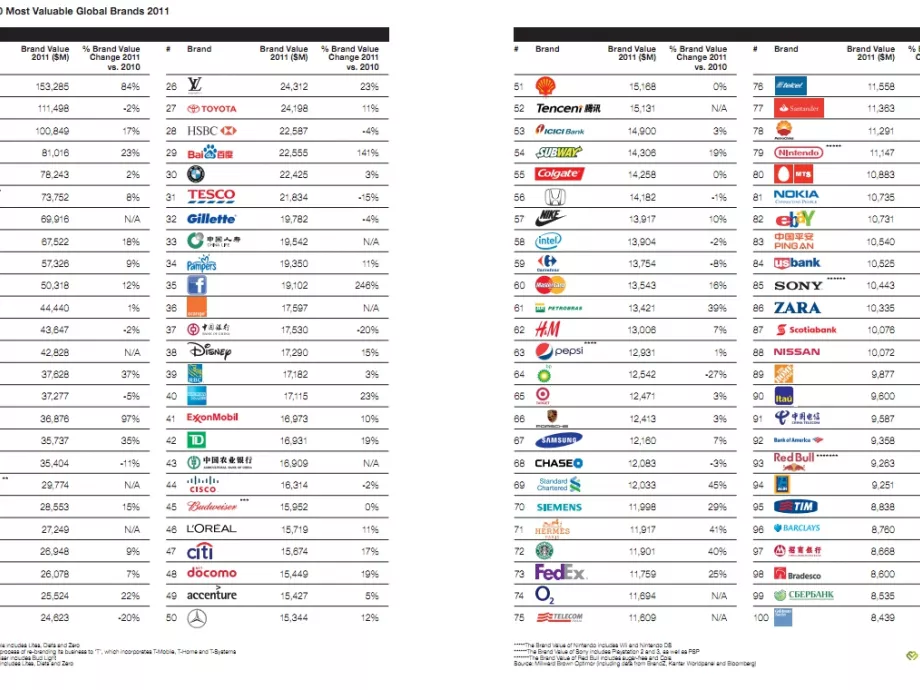 Most már az Apple a legértékesebb márka